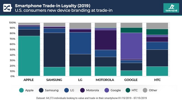 Apple và Samsung Dẫn Đầu Về Lòng Trung Thành Thương Hiệu Điện Thoại Thông Minh Tại Mỹ