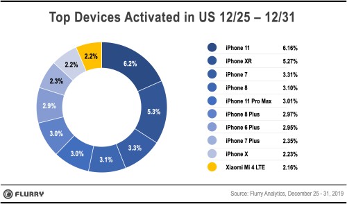 iPhone 11 Thống Trị Doanh Số Mùa Lễ Hội, Apple Chiếm Ưu Thế Tuyệt Đối