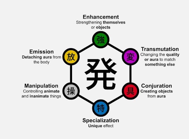 Hệ Thống Năng Lượng Nen Trong Hunter x Hunter: Biểu Đồ Nen, Các Loại Khí Và Các Hình Thức Nâng Cao