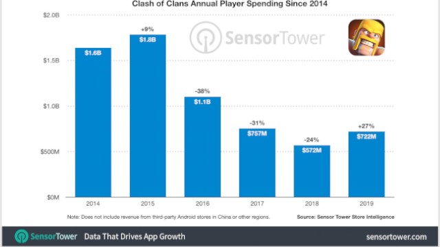 Clash of Clans Bứt Phá Doanh Thu Năm 2024 Nhờ Đâu?
