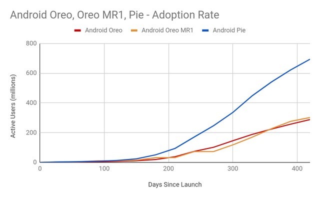Project Treble của Google Thúc Đẩy Cập Nhật Android Pie Nhanh Chóng: Phân Tích Chi Tiết