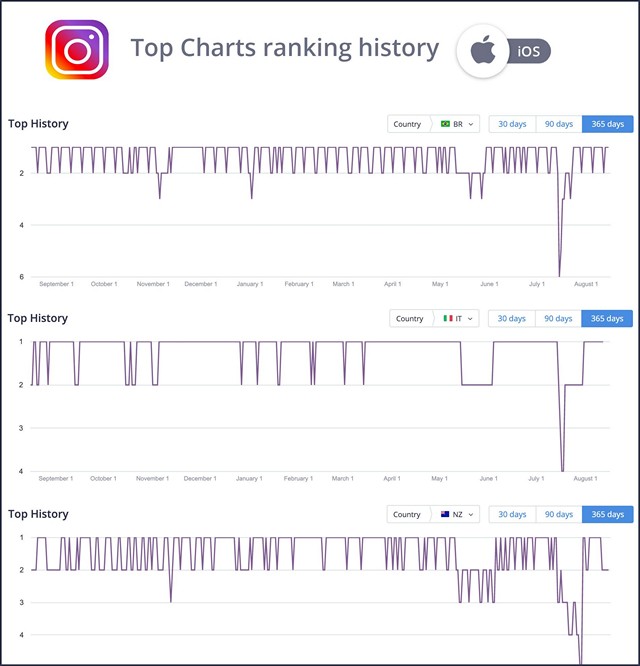 Biểu đồ xếp hạng Instagram trên App Store iOS