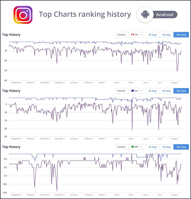 Instagram Giảm Sút Người Dùng Sau Khi Thử Nghiệm Ẩn Số Lượt Thích: Nghiên Cứu