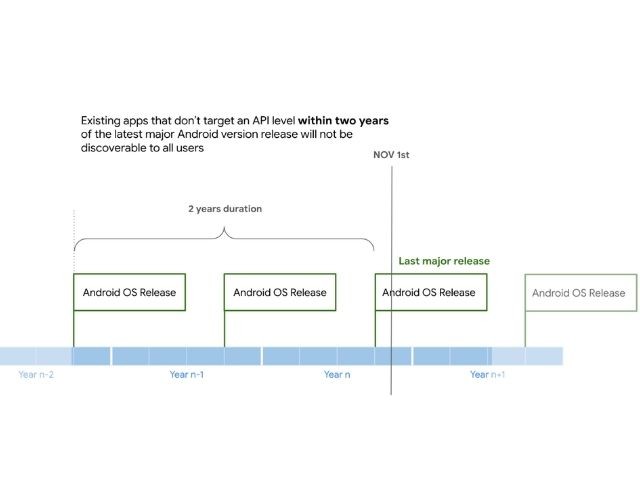 Google Play Store Sẽ Ẩn Các Ứng Dụng Cũ Để Tăng Cường Bảo Mật
