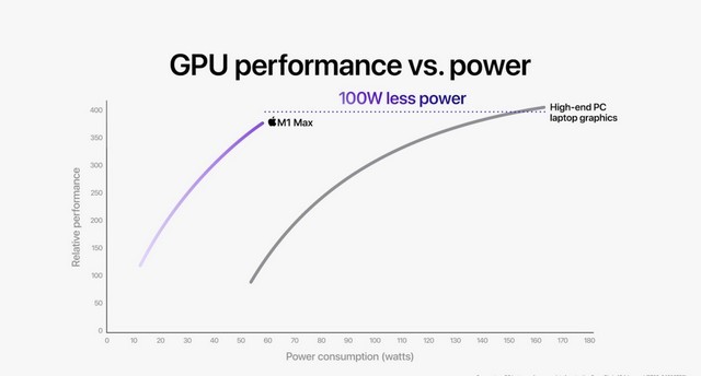 Apple M1 Max: Hiệu Năng Vượt Trội Hơn PS5 Trong Các Bài Kiểm Tra Hiệu Suất