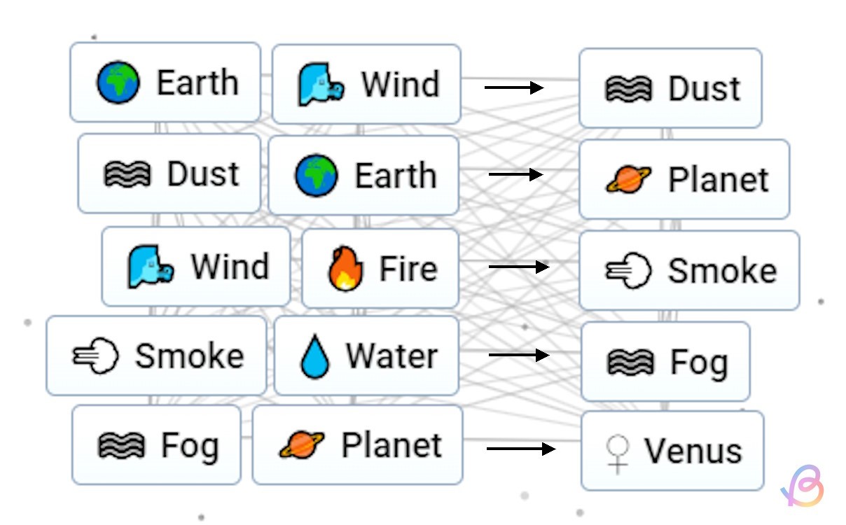 Công thức tạo Sao Kim trong Infinite Craft: Earth + Wind = Dust, Dust + Earth = Planet, Wind + Fire = Smoke, Smoke + Water = Fog, Planet + Fog = Venus