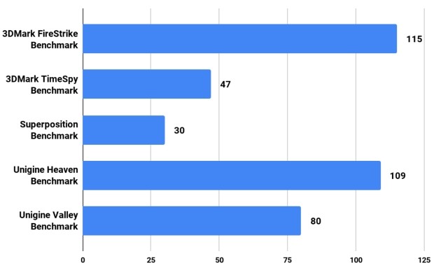 Điểm benchmark tổng hợp của Alienware 17 R5