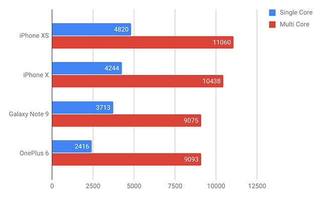 Điểm Geekbench 4 của iPhone XS