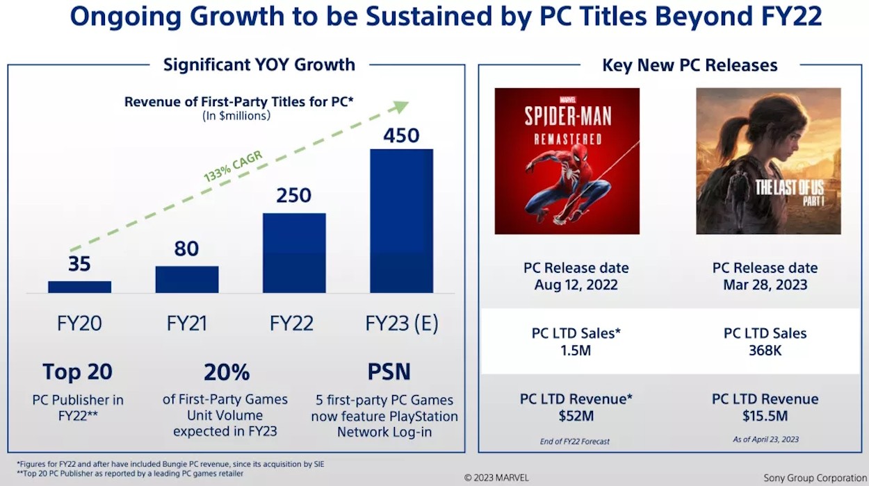 Doanh thu dự kiến từ các bản port PC của PlayStation