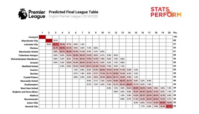 AI Dự Đoán Kết Quả Ngoại Hạng Anh 2019/20: Liverpool Vô Địch Tuyệt Đối?