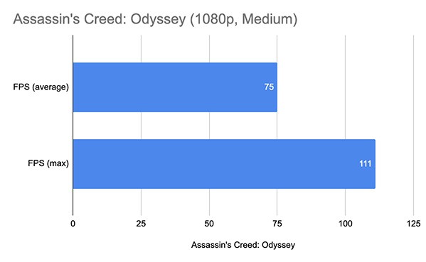 Hiệu năng của RTX 2080 Super trong Assassin's Creed: Odyssey ở cài đặt Medium