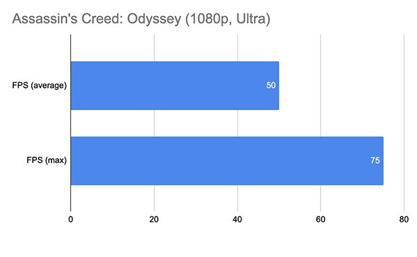 Hiệu năng của RTX 2080 Super trong Assassin's Creed: Odyssey ở cài đặt Ultra
