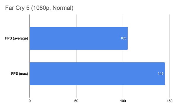 Hiệu năng của RTX 2080 Super trong Far Cry 5 ở cài đặt Normal