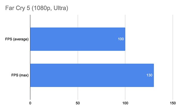 Hiệu năng của RTX 2080 Super trong Far Cry 5 ở cài đặt Ultra