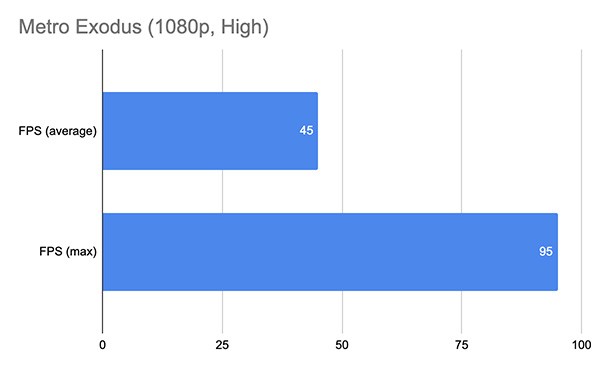 Hiệu năng của RTX 2080 Super trong Metro Exodus ở cài đặt High