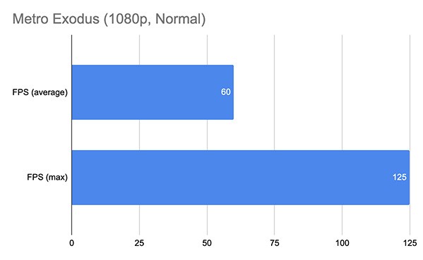 Hiệu năng của RTX 2080 Super trong Metro Exodus ở cài đặt Normal