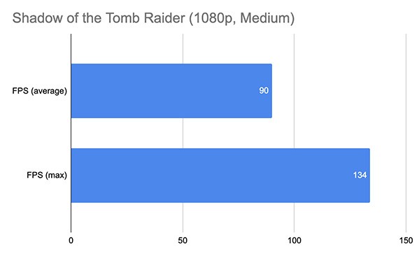 Hiệu năng của RTX 2080 Super trong Shadow of the Tomb Raider ở cài đặt Medium