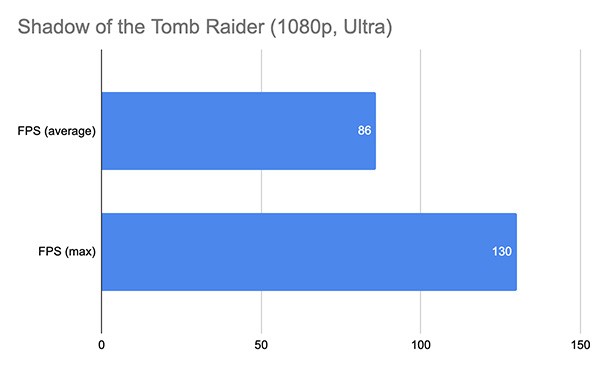 Hiệu năng của RTX 2080 Super trong Shadow of the Tomb Raider ở cài đặt Ultra