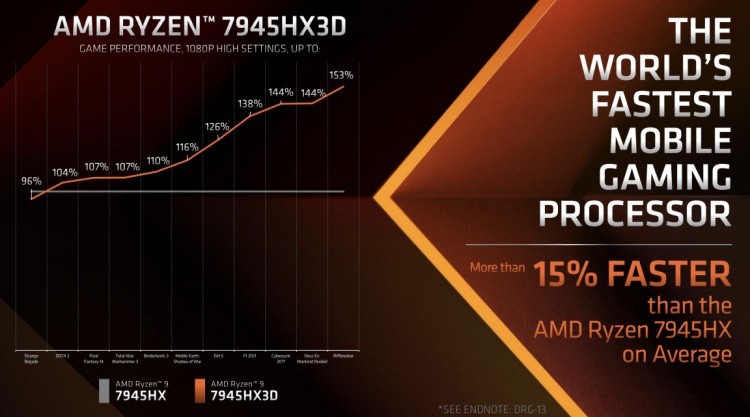 Hiệu năng gaming của AMD Ryzen 9 7945HX3D đã được kiểm tra