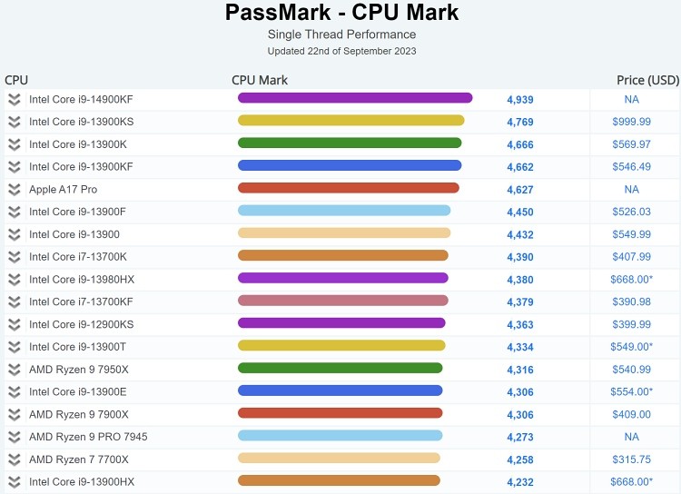 Intel 14th Gen Core i9-14900KF: Hiệu Suất Đỉnh Cao trong Benchmark PassMark