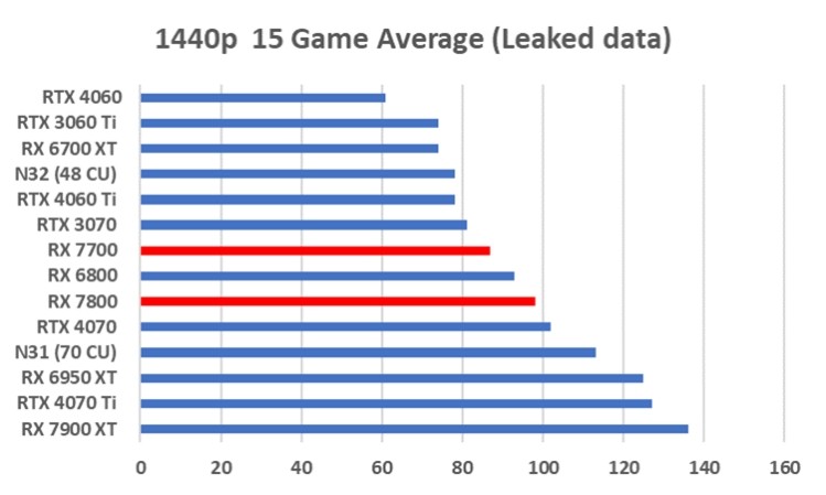 AMD Sắp Ra Mắt Card Đồ Họa Radeon RX 7800 XT và 7700 XT Tại Gamescom 2023