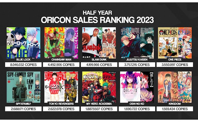 Top Manga Bán Chạy Nhất 2023: “Blue Lock” Soán Ngôi Bất Ngờ!