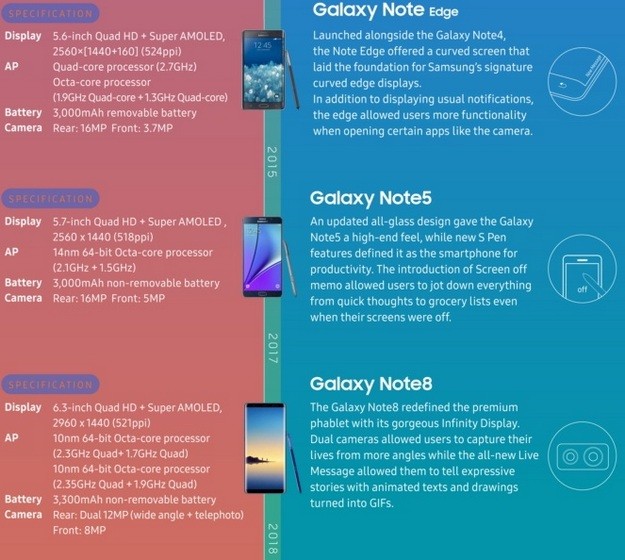 Samsung Phát Hành Infographic Về Sự Phát Triển Của Dòng Galaxy Note, Bỏ Qua Note 7