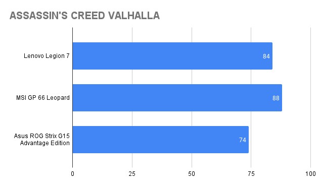 Kết quả benchmark Assassin’s Creed Valhalla trên Lenovo Legion 7