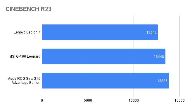 Kết quả benchmark Cinebench R23 Multithread trên Lenovo Legion 7 và các đối thủ