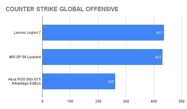 Kết quả benchmark Counter-Strike Global Offensive trên Lenovo Legion 7