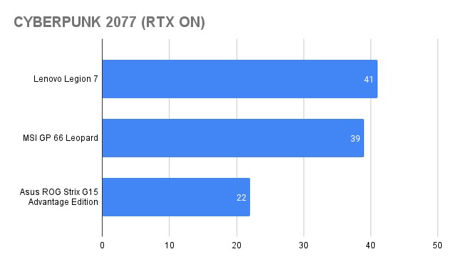 Kết quả benchmark Cyberpunk 2077 (Ultra, RTX On) trên Lenovo Legion 7