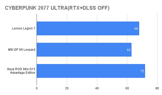 Kết quả benchmark Cyberpunk 2077 (Ultra, RTX/DLSS Off) trên Lenovo Legion 7