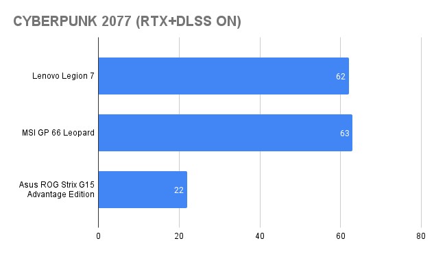 Kết quả benchmark Cyberpunk 2077 (Ultra, RTX/DLSS On) trên Lenovo Legion 7