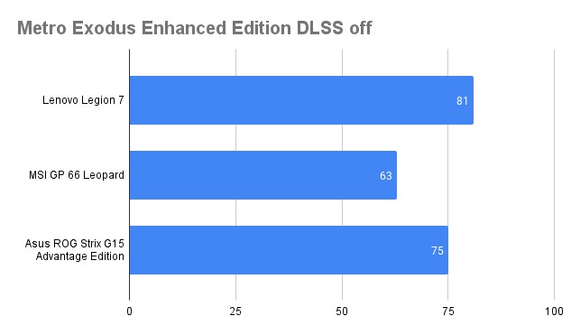 Kết quả benchmark Metro Exodus Enhanced Edition (DLSS Off) trên Lenovo Legion 7