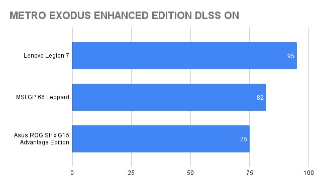Kết quả benchmark Metro Exodus Enhanced Edition (DLSS On) trên Lenovo Legion 7