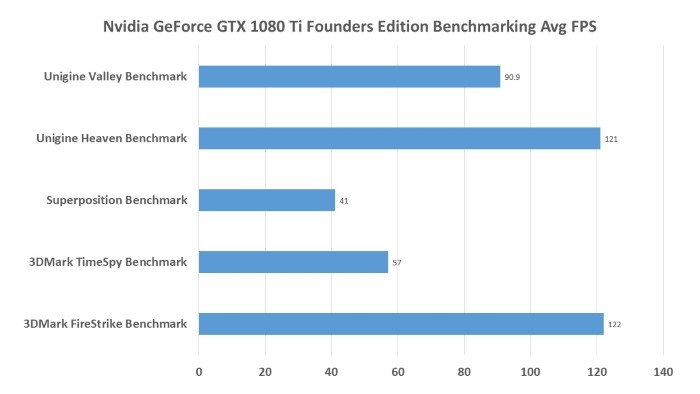 Kết quả benchmark Nvidia GeForce GTX 1080 Ti Founders Edition