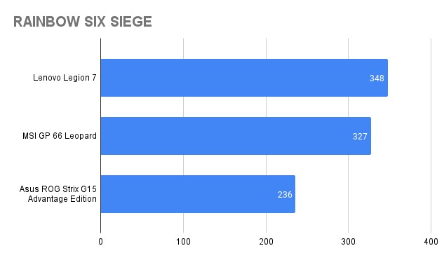 Kết quả benchmark Rainbow Six Siege trên Lenovo Legion 7