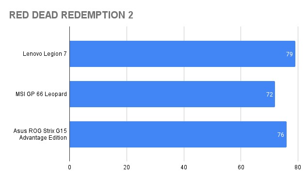 Kết quả benchmark Red Dead Redemption 2 trên Lenovo Legion 7
