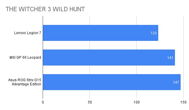 Kết quả benchmark The Witcher 3: Wild Hunt trên Lenovo Legion 7