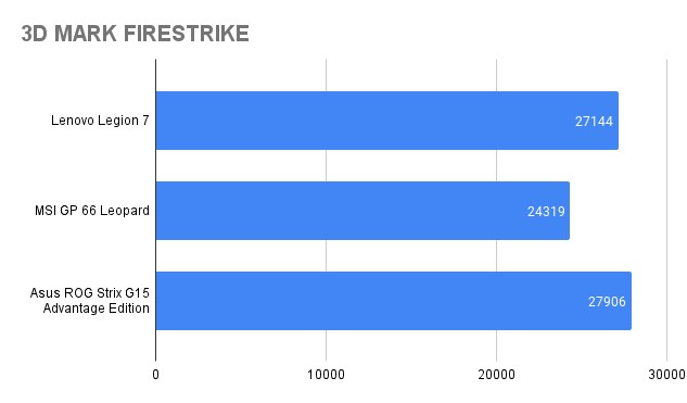 Kết quả benchmark UL 3D Mark Firestrike trên Lenovo Legion 7 và các đối thủ