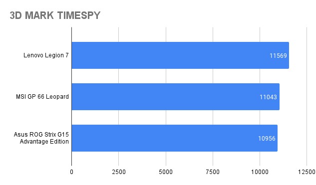 Kết quả benchmark UL 3D Mark TimeSpy trên Lenovo Legion 7 và các đối thủ