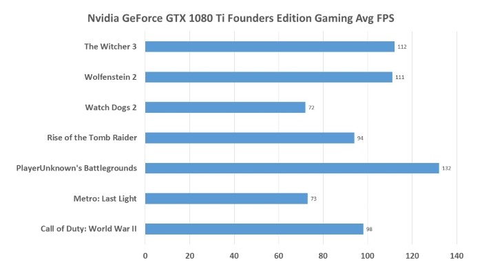 Kết quả gaming thực tế Nvidia GeForce GTX 1080 Ti Founders Edition