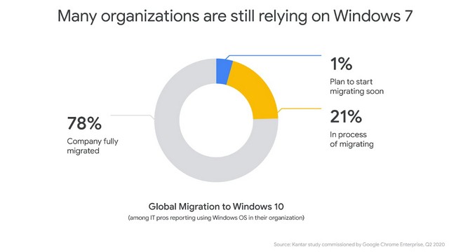 Google Kéo Dài Thời Gian Hỗ Trợ Chrome Trên Windows 7 Đến Năm 2022