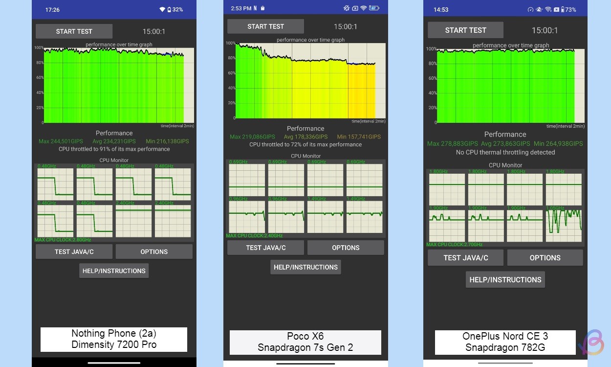 Kiểm tra CPU Throttling giữa Dimensity 7200 Pro, Snapdragon 7s Gen 2 và Snapdragon 782G