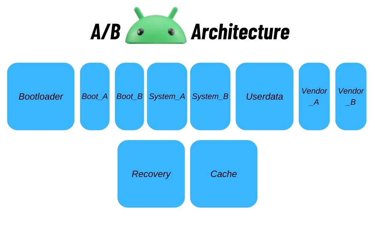 Kiến trúc Android A/B