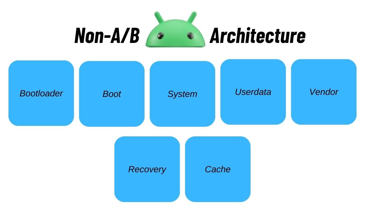 Kiến trúc Android không có A/B