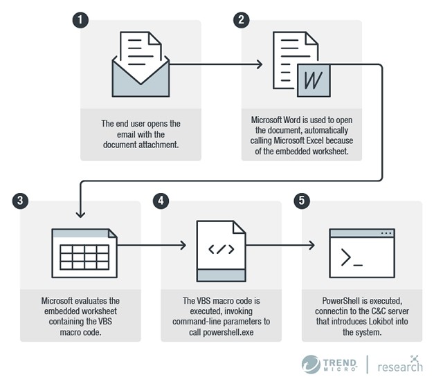 LokiBot: Malware Nguy Hiểm Với Kỹ Thuật Steganography Mới
