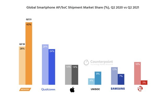 MediaTek Thống Trị Thị Trường Chipset Di Động Năm 2021, Vượt Mặt Qualcomm và Apple