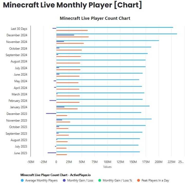 Số Lượng Người Chơi Minecraft Năm 2025: Thống Kê Chi Tiết và Phân Tích