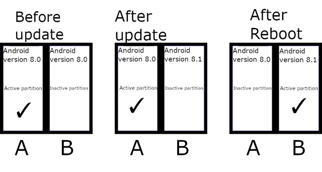 Android 11: Bắt buộc phân vùng A/B để cập nhật nhanh hơn và an toàn hơn
